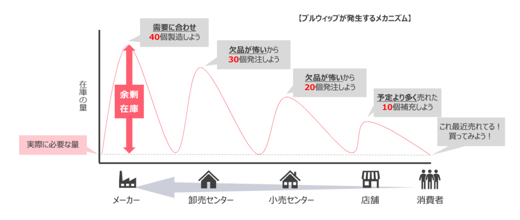 ブルウィップが発生するメカニズム