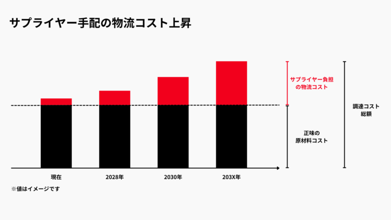 調達物流の領域とは?特徴や課題への備え方も解説