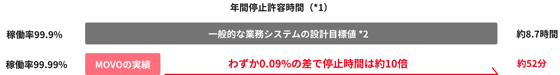 年間停止許容時間