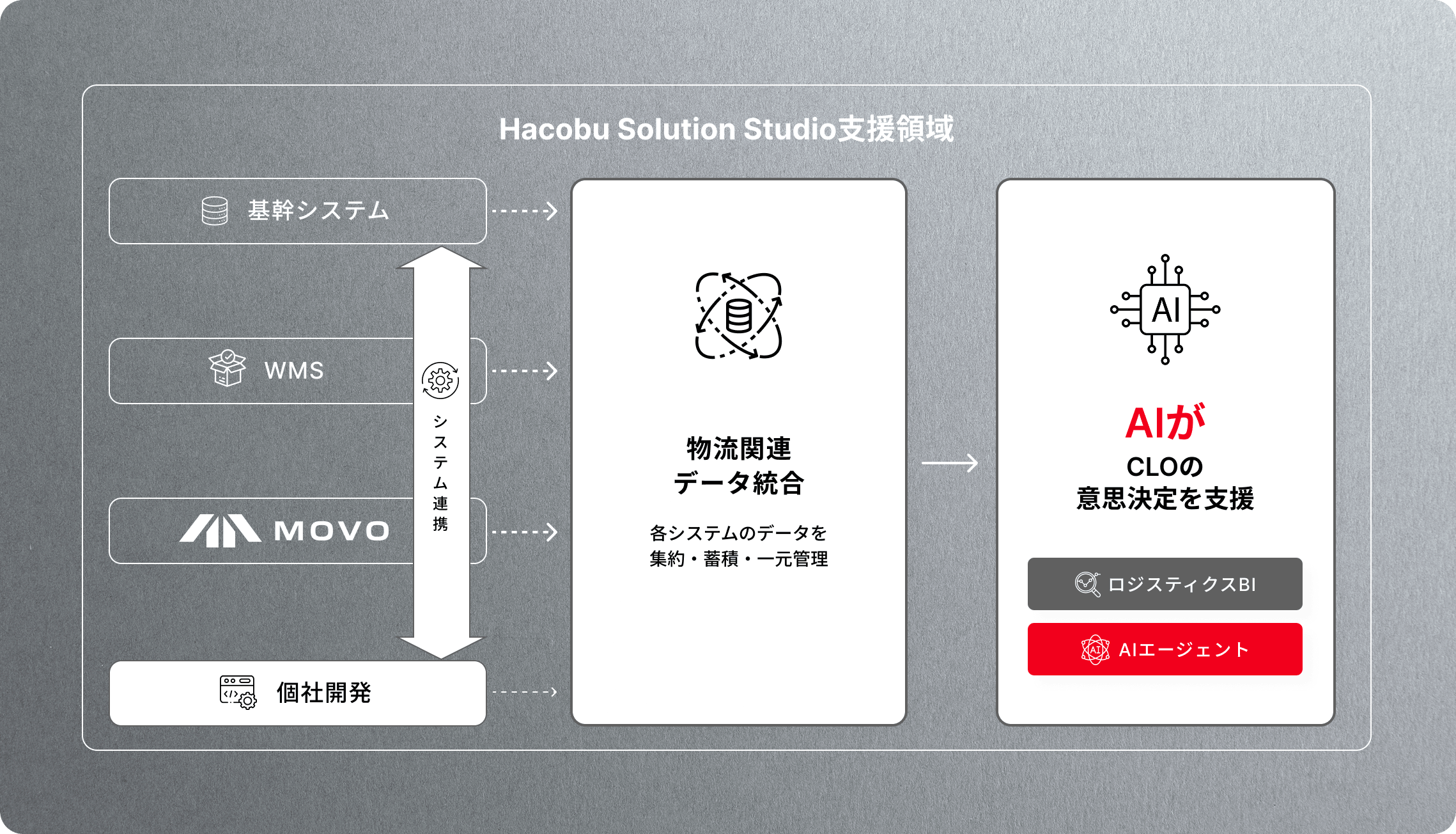 Hacobu Solution Studio支援領域