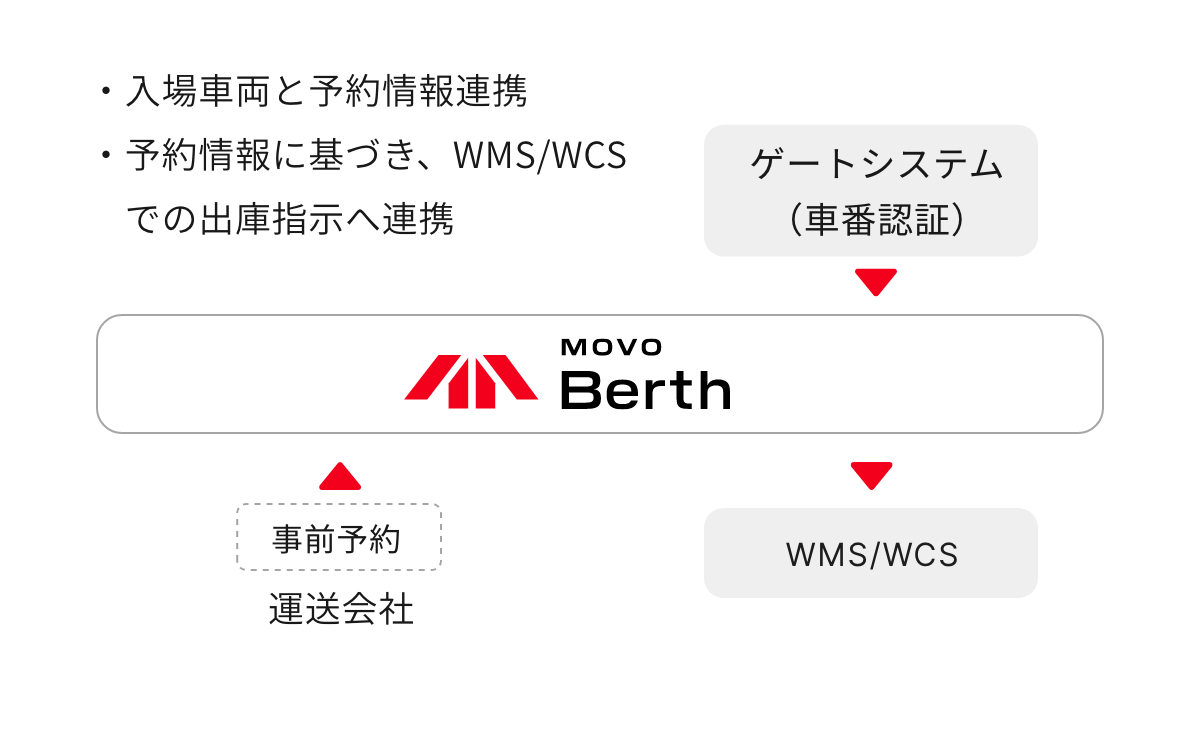 WMS/WCS・カメラ・ゲートシステムとの連携 イメージ