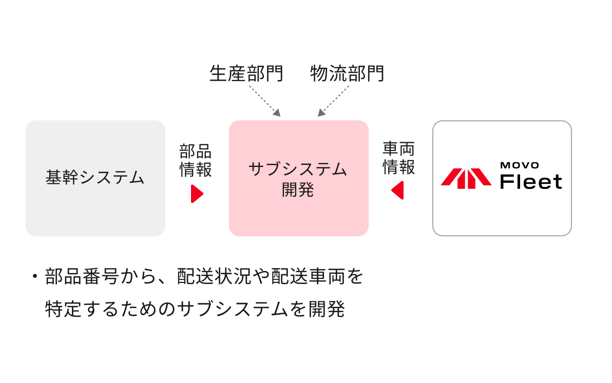 基幹システムとの連携 イメージ