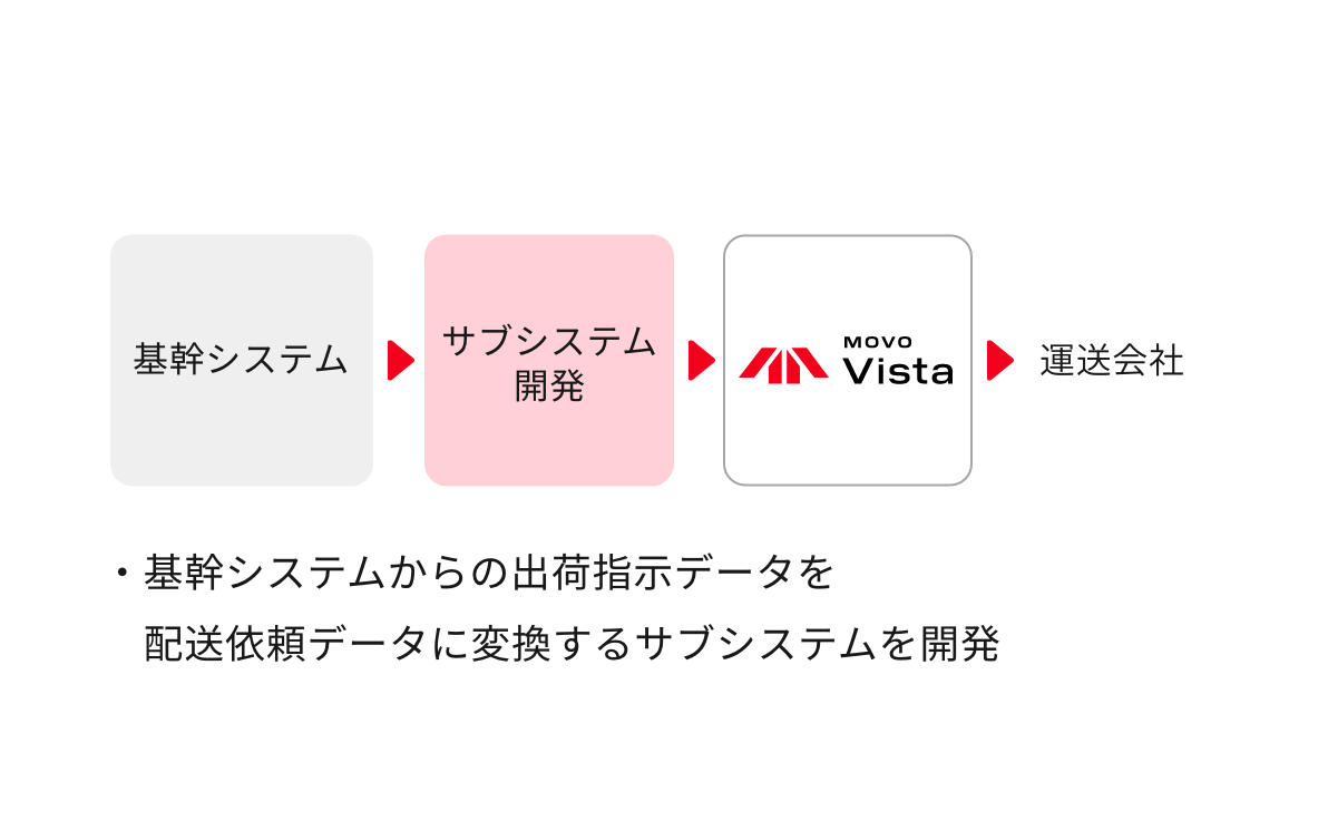 配車→協力会社への発注をスムーズに連携 イメージ