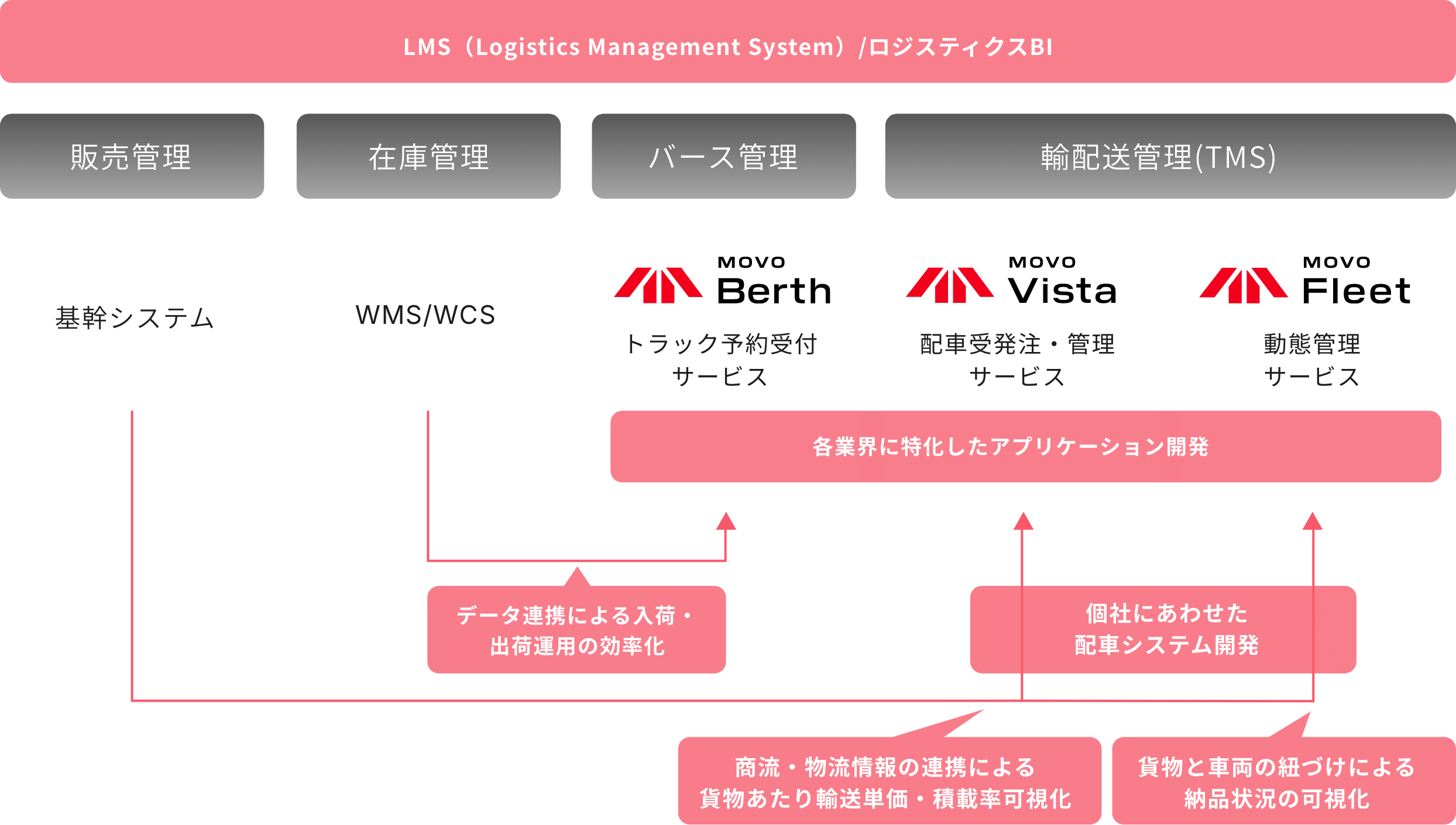 LMS(Logistics Management System)/ロジスティクスBI
