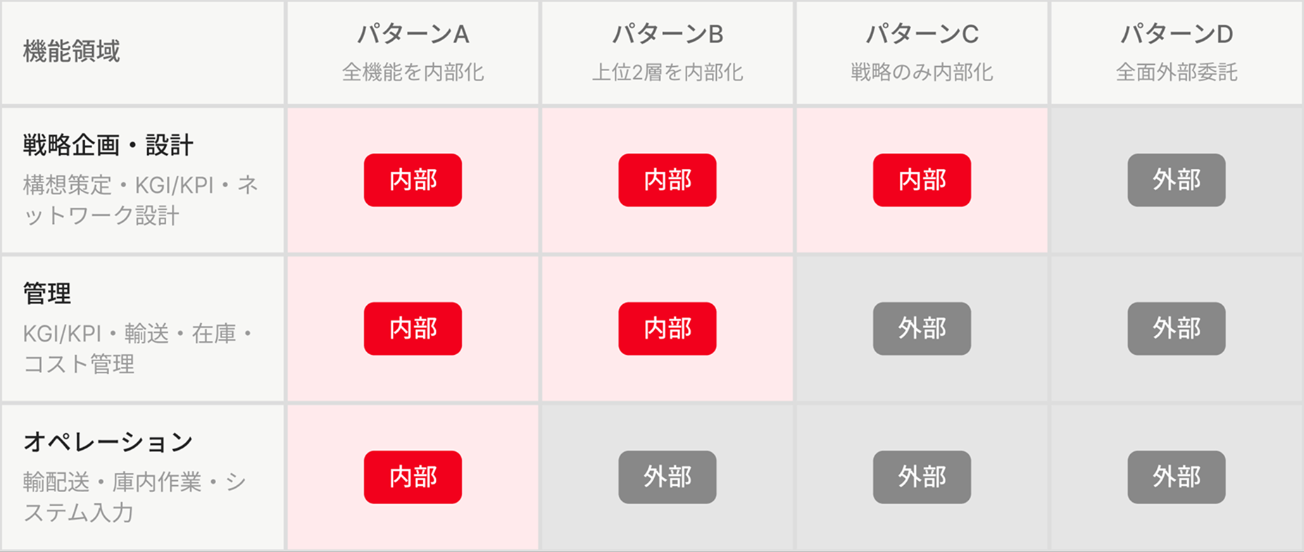 物流管理体制支援