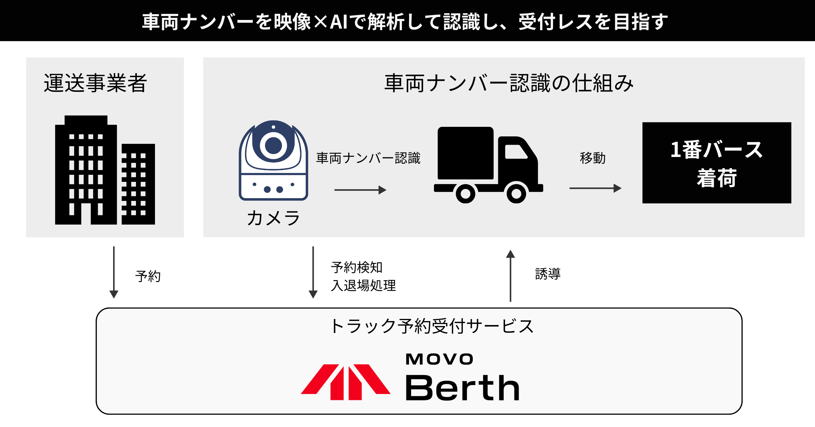 セーフィーとHacobu、日本郵便と「2024年問題」対応の実証実験を開始 