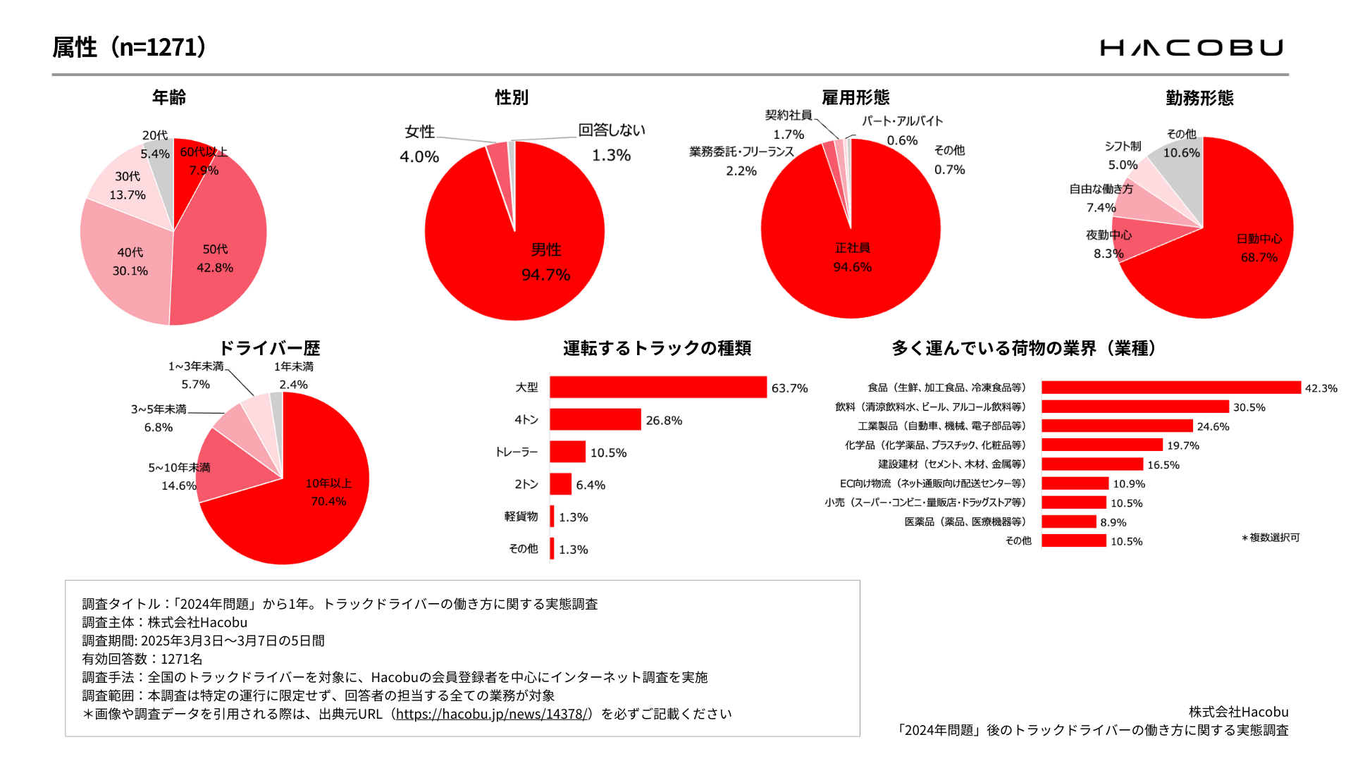 2024年問題」から1年、荷主がドライバーに“選ばれるˮ時代へ。Hacobu 