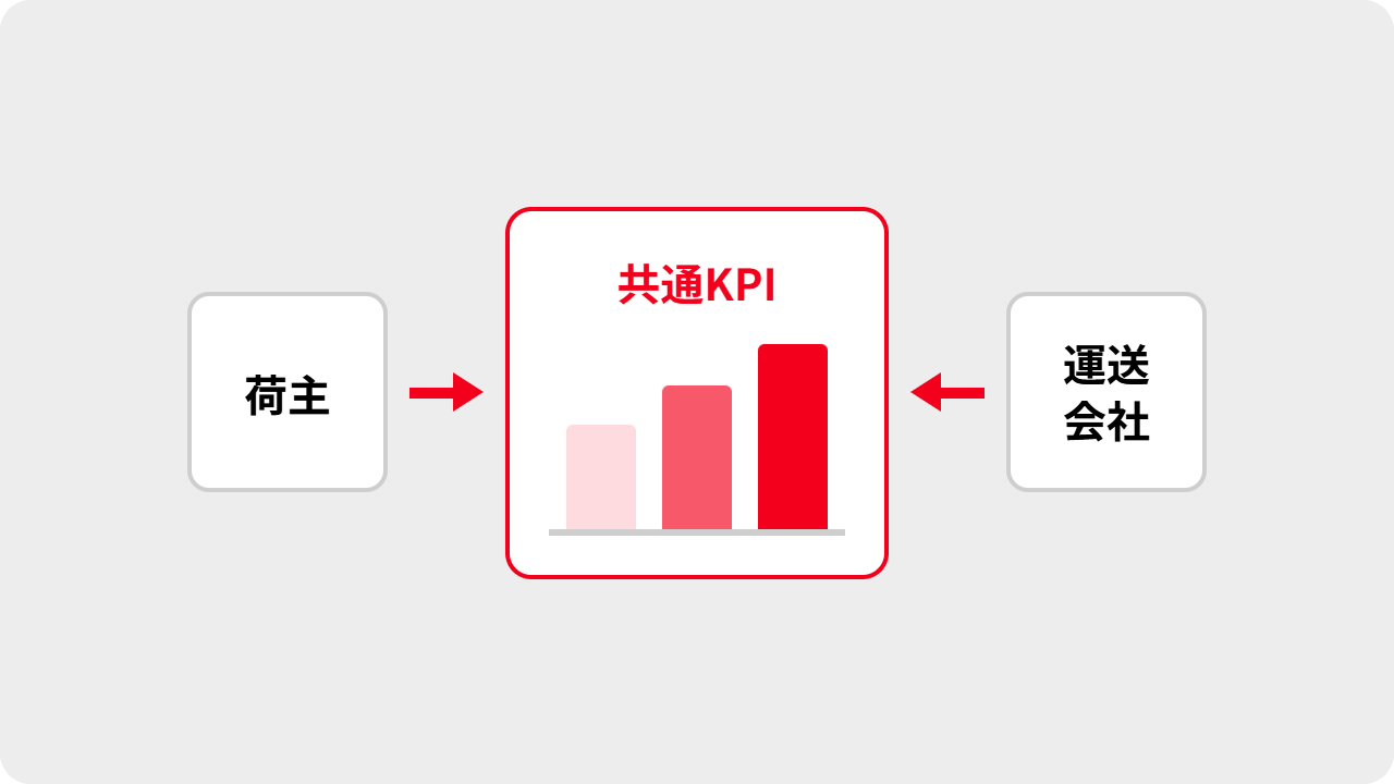 荷主と運送会社の共通KPIを整備したプロジェクト事例のイメージ