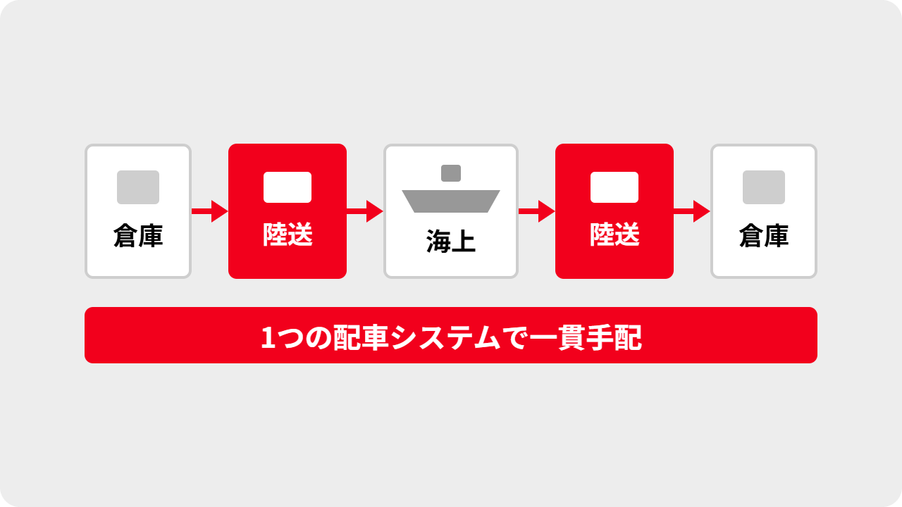 複雑な配車条件に対応し全社の配車業務をシステム化したプロジェクト事例のイメージ