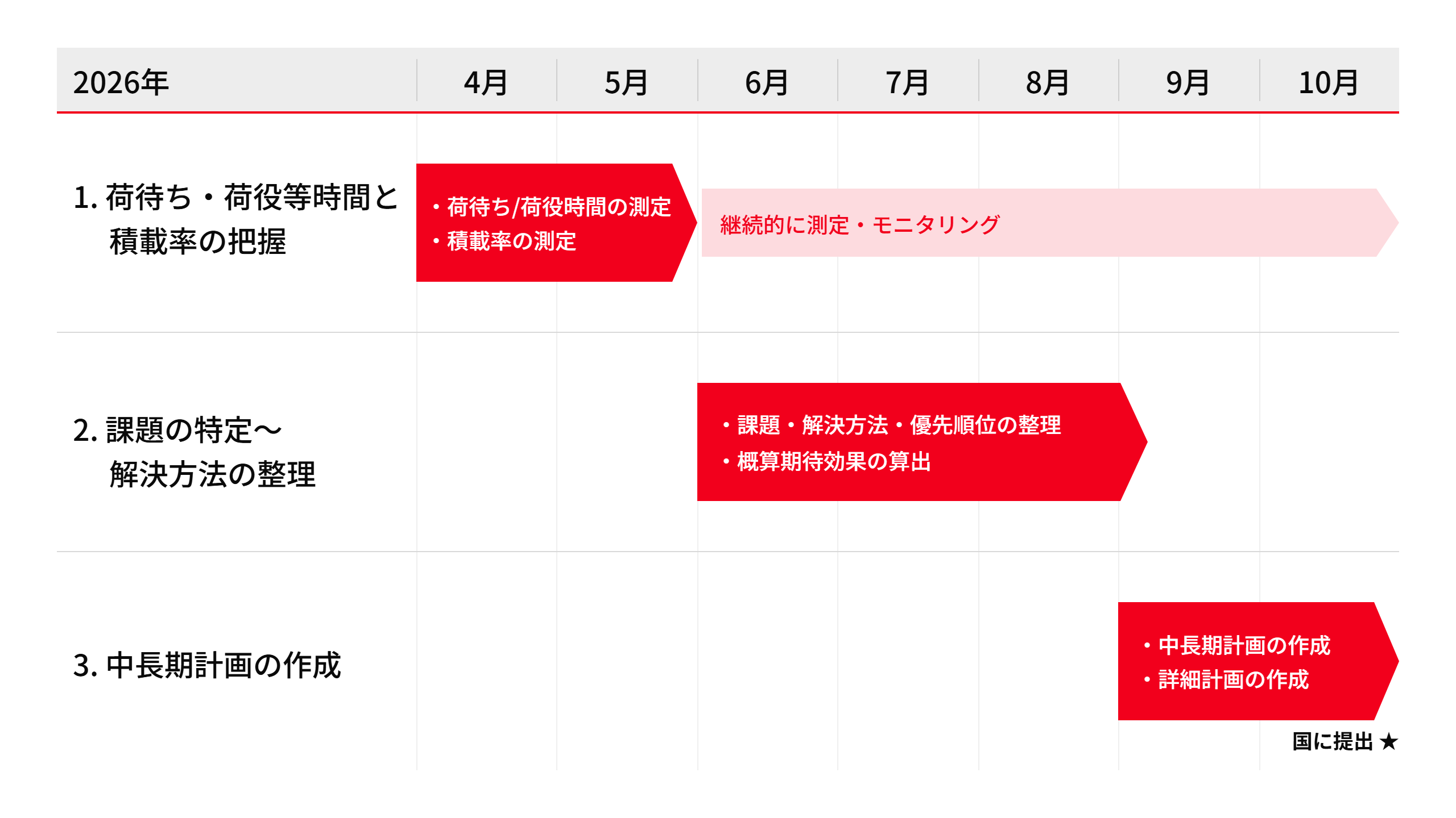 支援の進め方とスケジュール。荷待ち・荷役時間と積載率の測定、キックオフ後の継続モニタリング、課題・解決方法・優先順位の整理と概算期待効果の算出、中長期計画と詳細計画の作成という流れを示した図