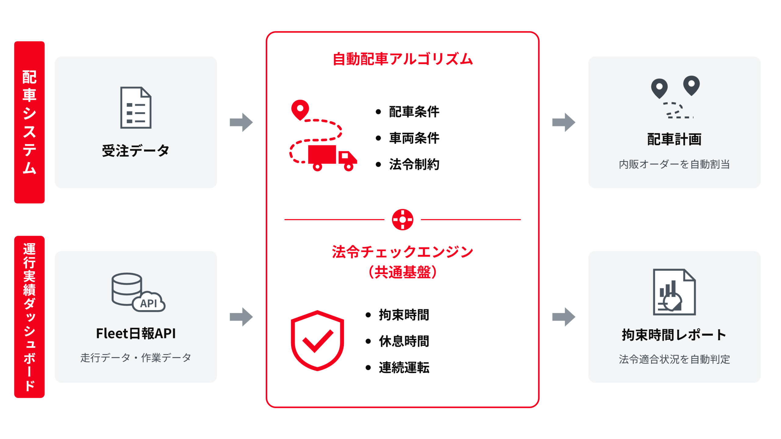 配車計画アプリは受注データを、運行実績ダッシュボードはFleet日報APIの走行データ・作業データを入力とし、自動配車アルゴリズムと法令チェックエンジンを経て、配車計画と拘束時間レポートを出力する構成図