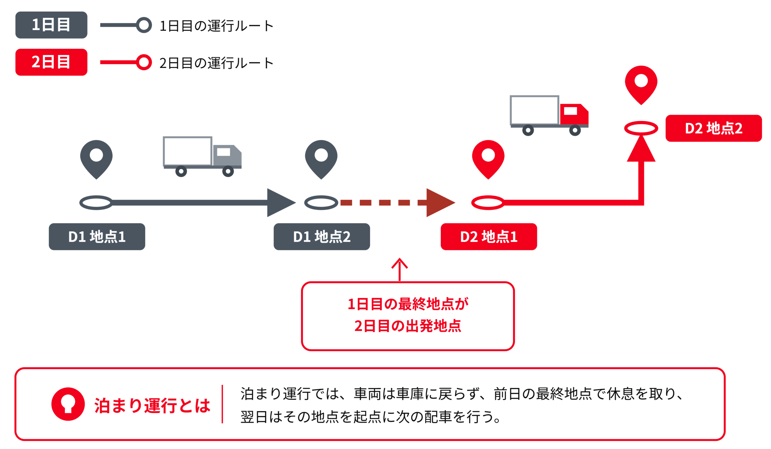 1日目に地点1から地点2へ運行し、1日目の最終地点をそのまま2日目の出発地点として次の配車を行う泊まり運行の図