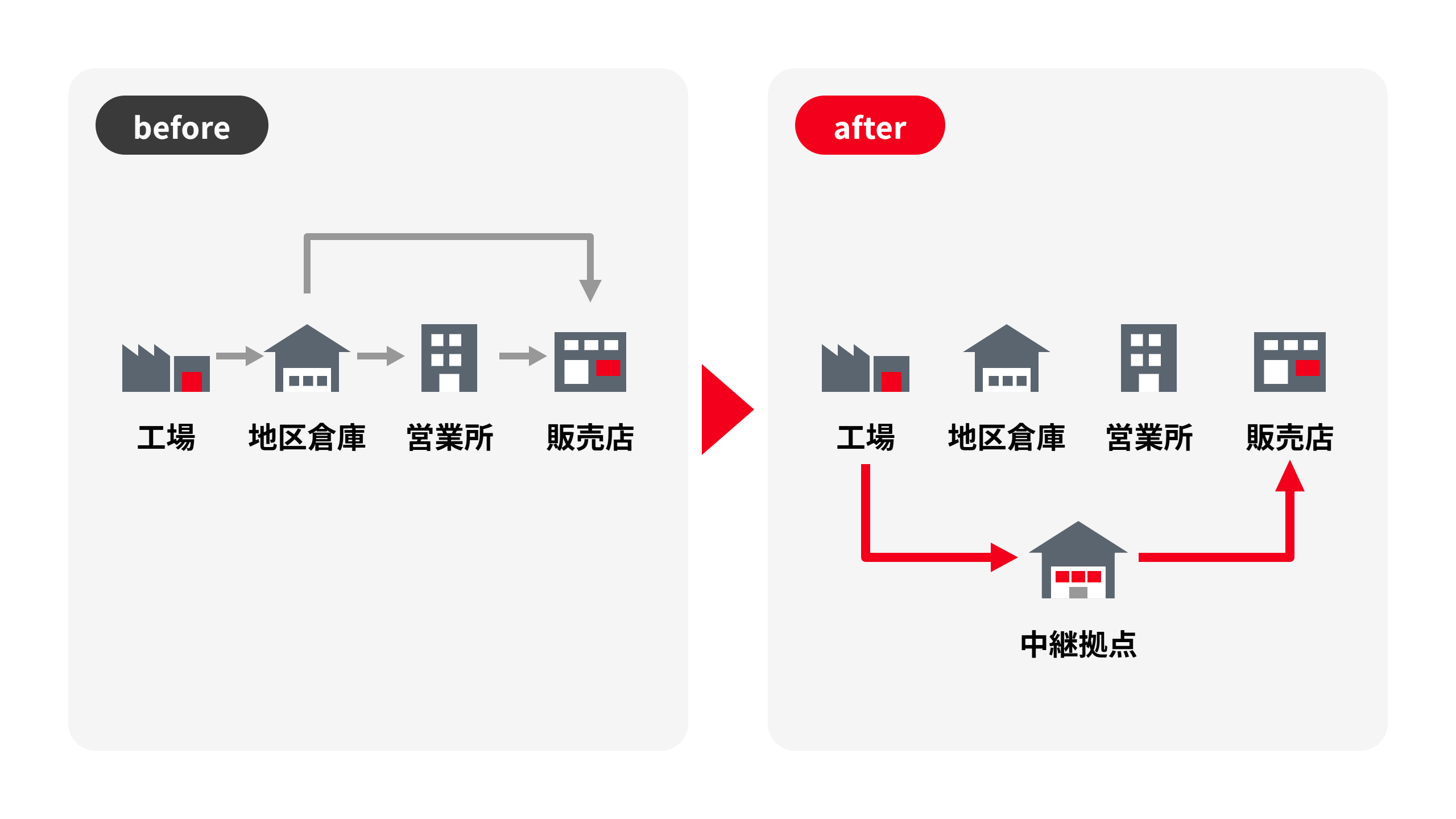before：工場→地区倉庫→営業所→販売店の順に配送し、地区倉庫から販売店へ直送するルートも併存。after：工場から中継拠点を経由して販売店へ届けるルートに集約する図