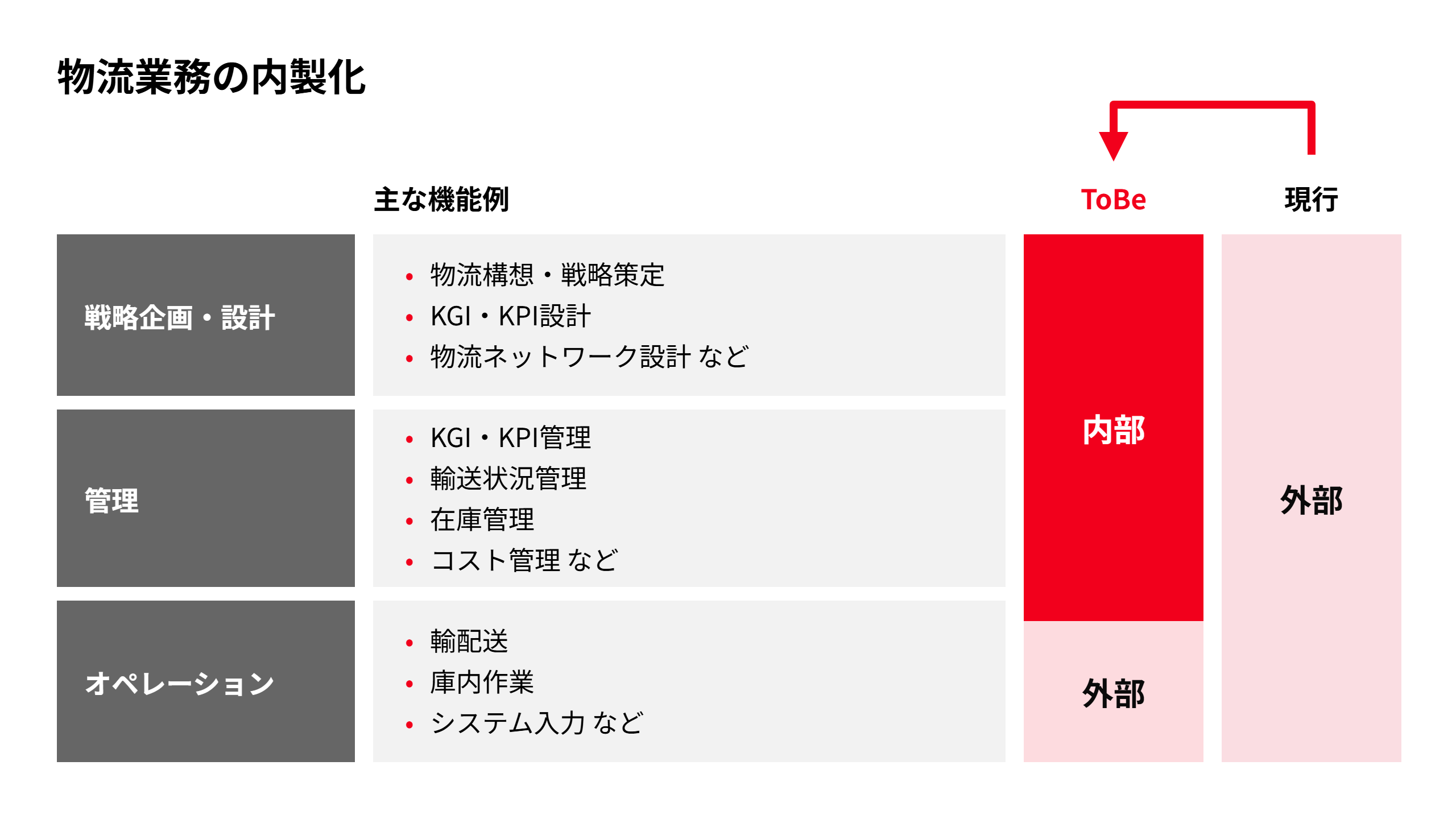 企画・管理・一部のオペレーションの内製化を検討する図。戦略企画・設計と管理はToBeで内部、オペレーション（輸配送、庫内作業、システム入力など）は外部、現行は3領域とも外部