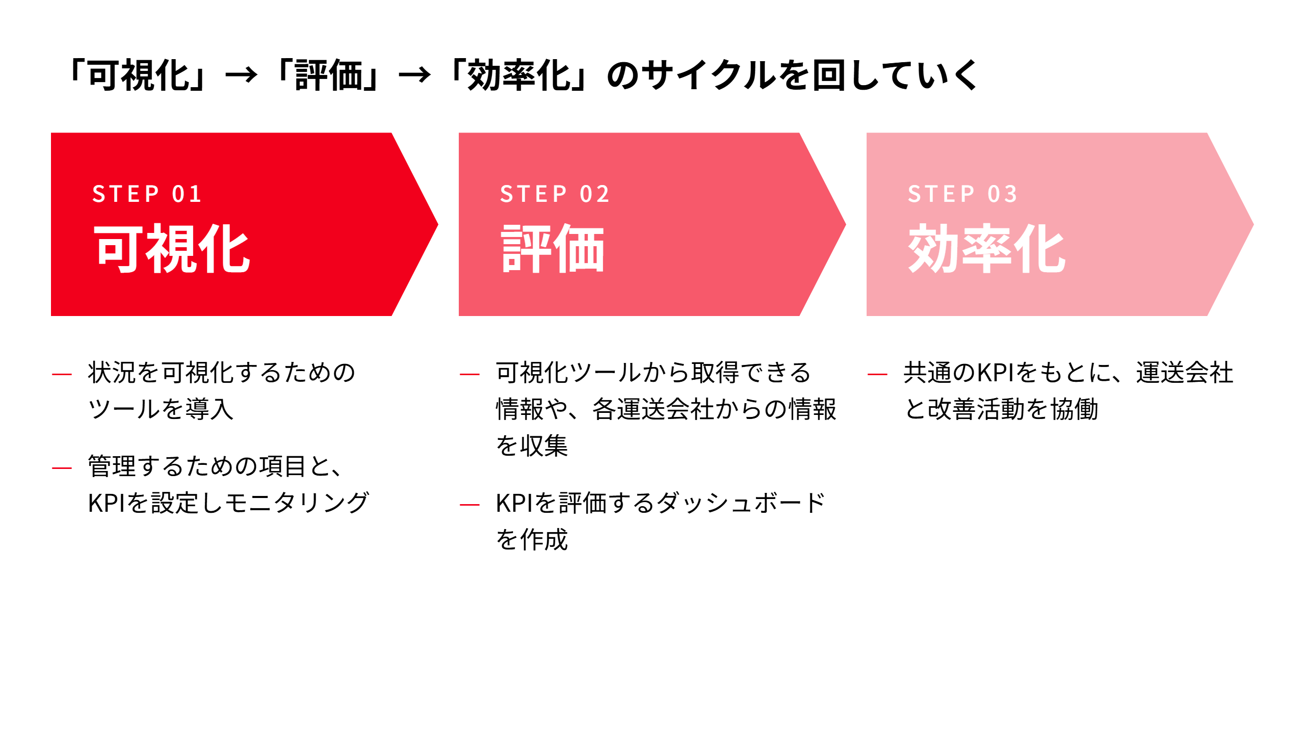 「可視化」→「評価」→「効率化」のサイクルを回していく図。可視化はツール導入とKPI設定・モニタリング、評価はダッシュボードによるKPI評価、効率化は共通KPIをもとにした運送会社との改善活動で、効率化の結果を次の可視化に戻して継続的に回す