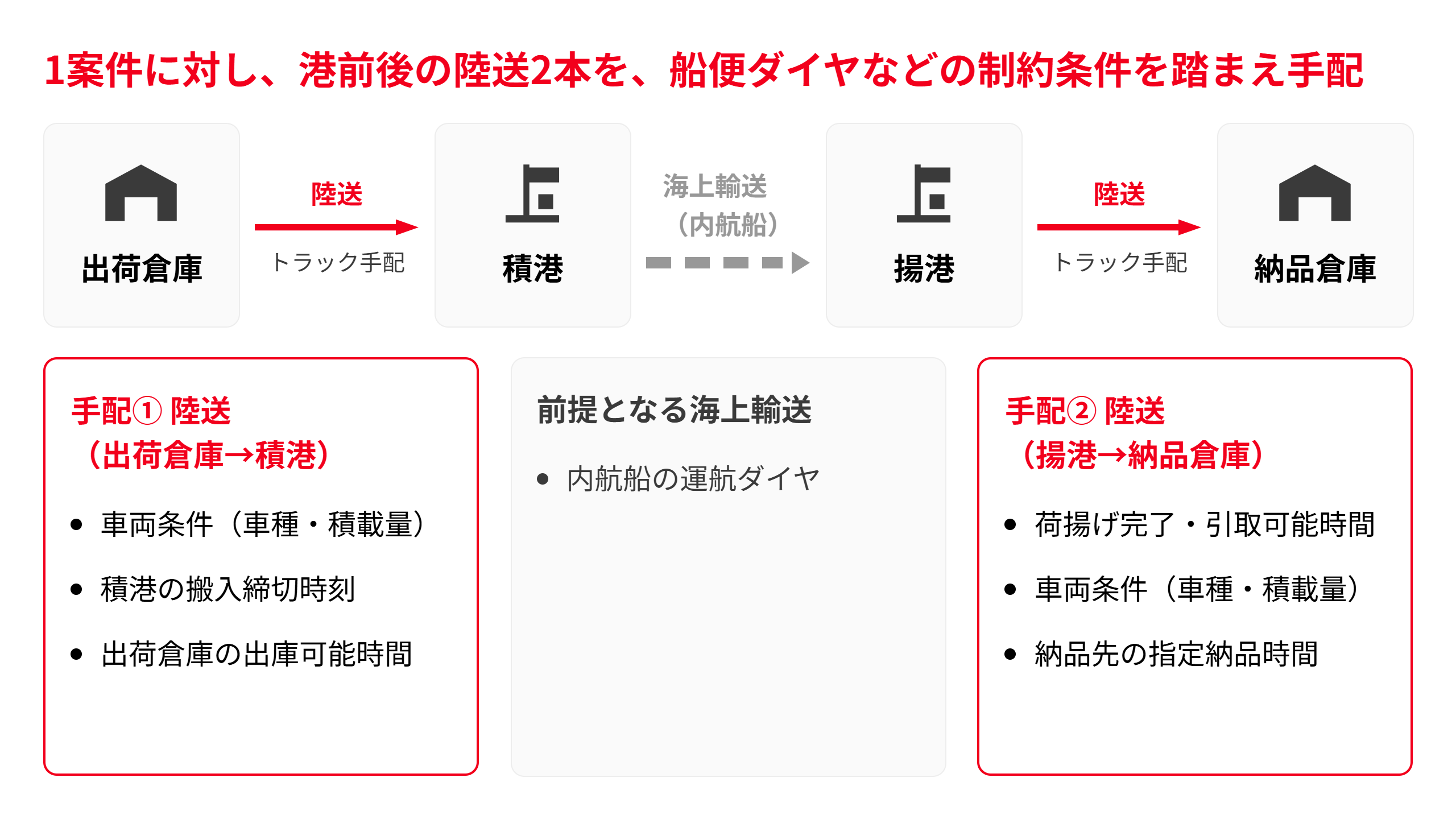 1案件に対し、出荷倉庫から積港への陸送、内航船による海上輸送、揚港から納品倉庫への陸送を、それぞれの制約条件を踏まえて手配することを示した図